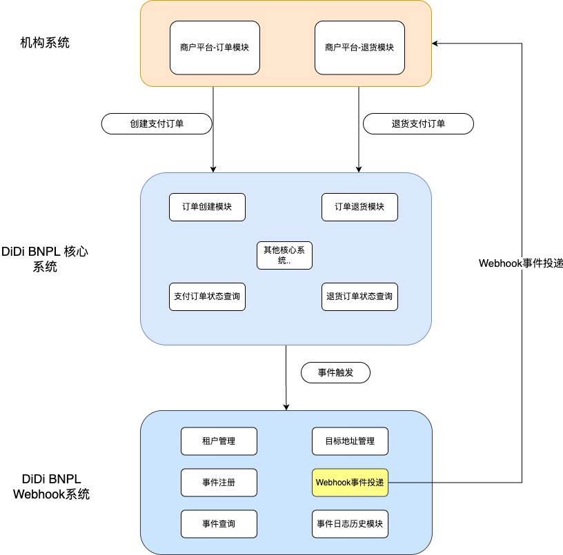 BNPL api docs图 version 1_中文版-part2 - Webhook Tech Solution.jpg