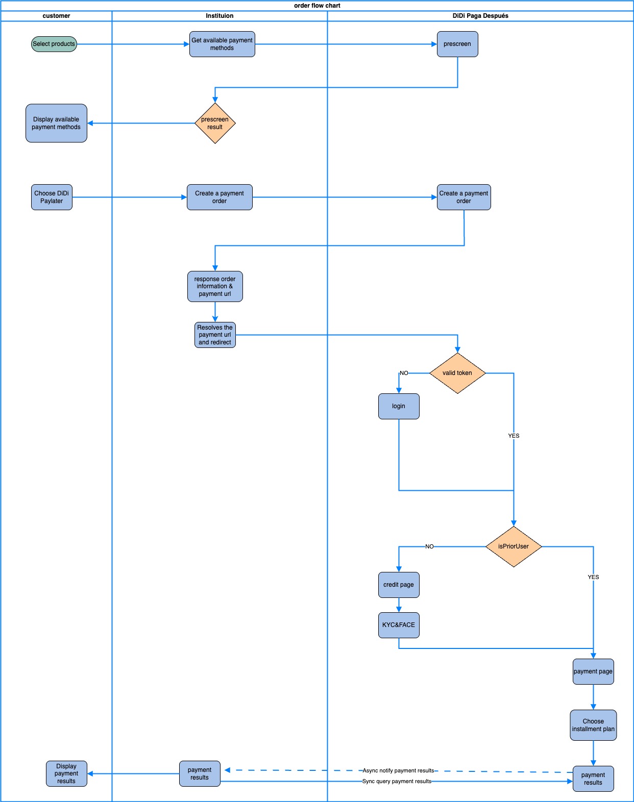 BNPL api docs图 version 1-part1 - Prescreen + Order.jpg