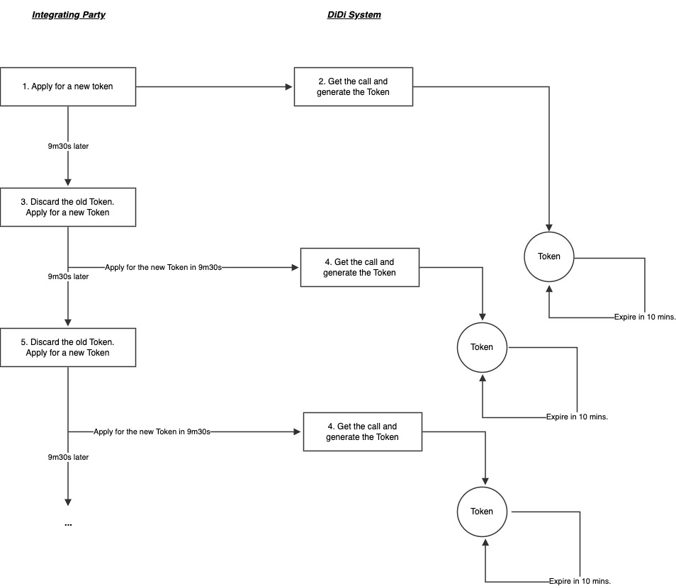 BNPL api docs图 version 1-part2 - The Token Expiration Flow.jpg