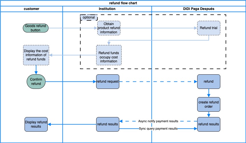 BNPL api docs图 version 1-part1 - Refund.jpg