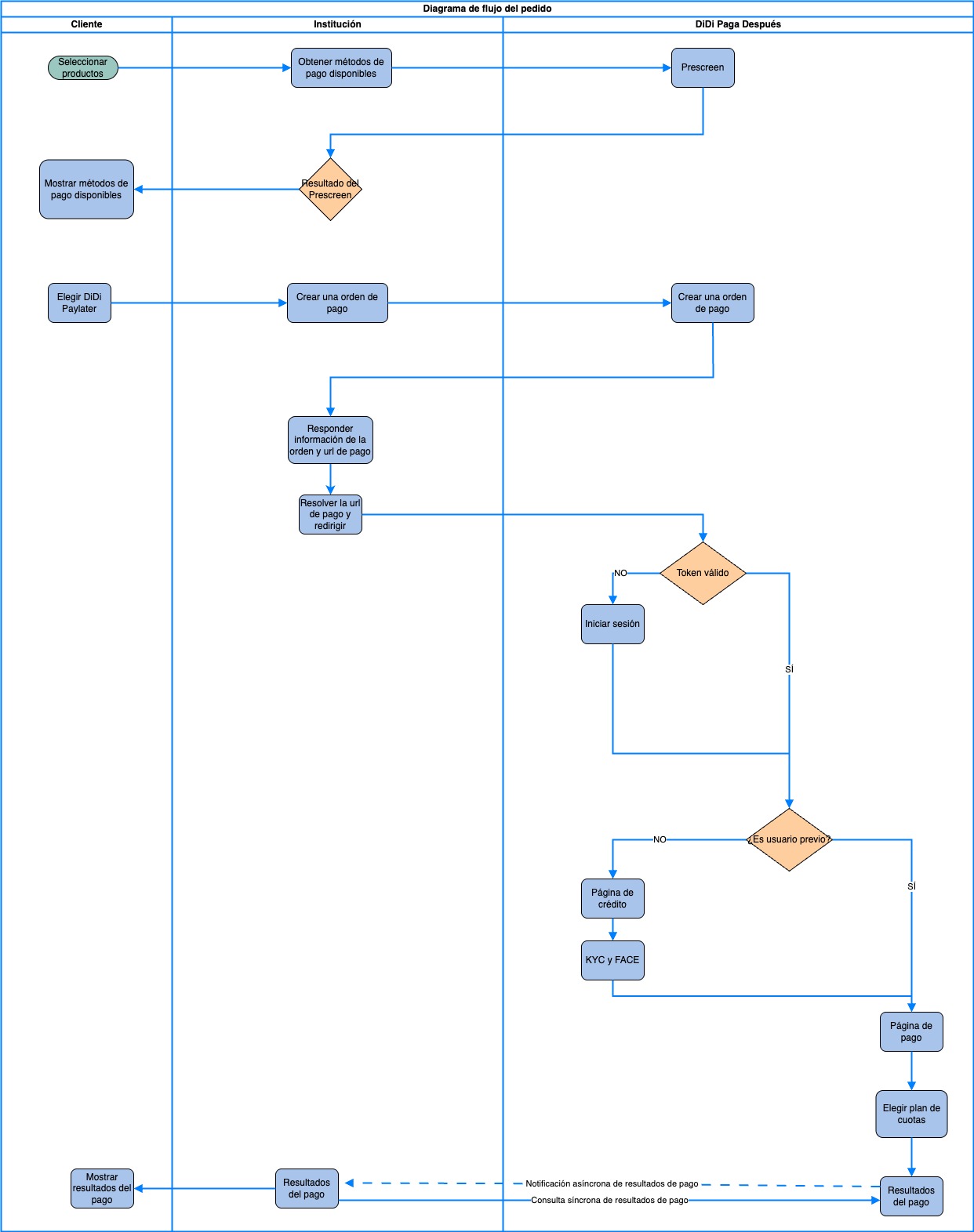 BNPL api docs图 version 1_西语版-part1 - Prescreen + Order.jpg
