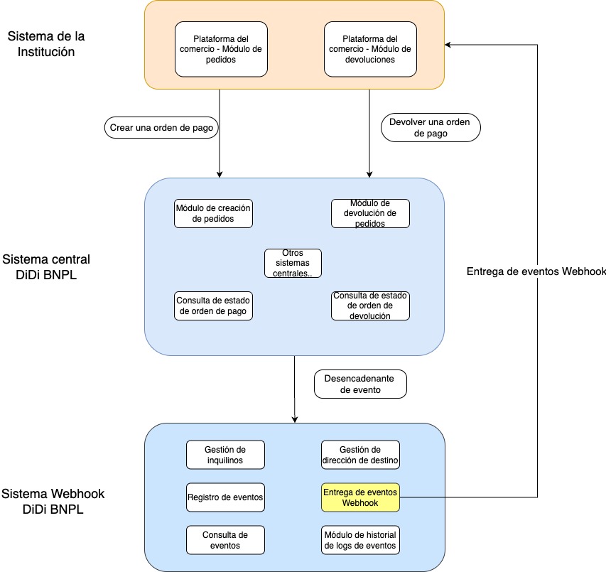 BNPL api docs图 version 1_西语版-part2 - Webhook Tech Solution.jpg