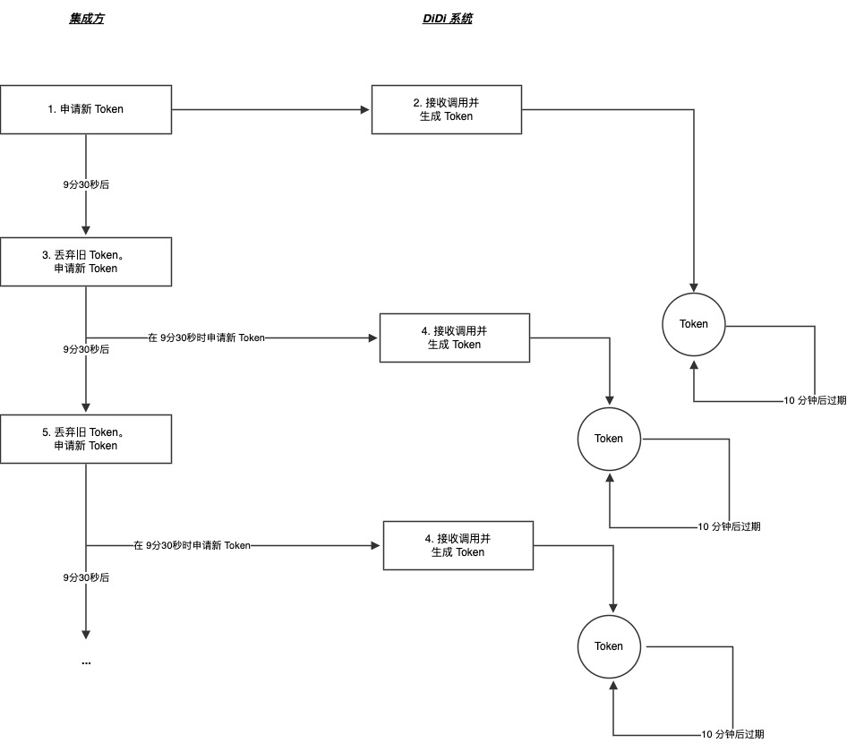 BNPL api docs图 version 1_中文版-part2 - The Token Expiration Flow.jpg