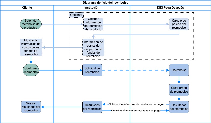 BNPL api docs图 version 1_西语版-part1 - Refund.jpg