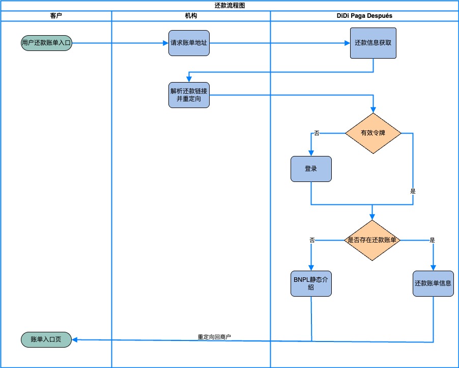 BNPL api docs图 version 1_中文版-part1 - Repayment.jpg
